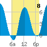 Port Morris tide chart for Wednesday, May 8, 2024
