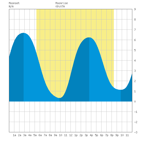 Port Morris tide chart for Monday, June 10, 2024