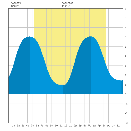 Port Morris tide chart for Wednesday, June 12, 2024