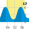 Port Morris tide chart for Wednesday, June 12, 2024