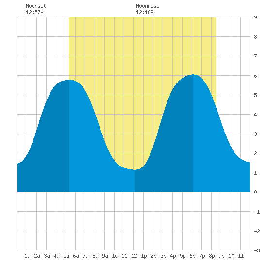 Port Morris tide chart for Thursday, June 13, 2024