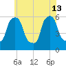 Port Morris tide chart for Thursday, June 13, 2024
