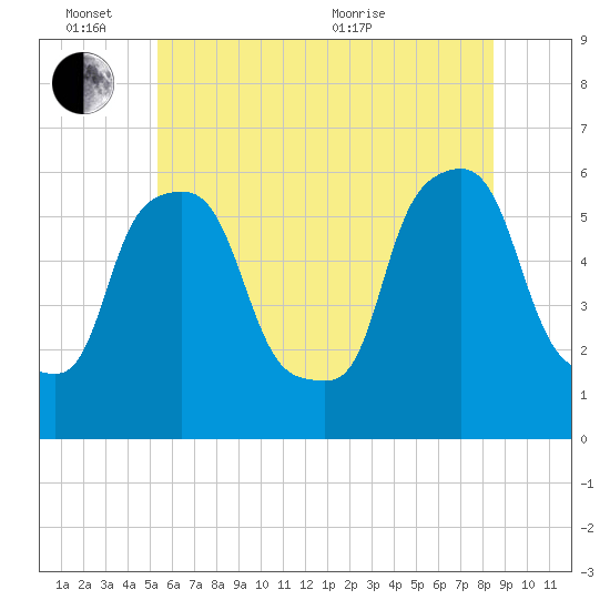 Port Morris tide chart for Friday, June 14, 2024
