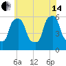 Port Morris tide chart for Friday, June 14, 2024