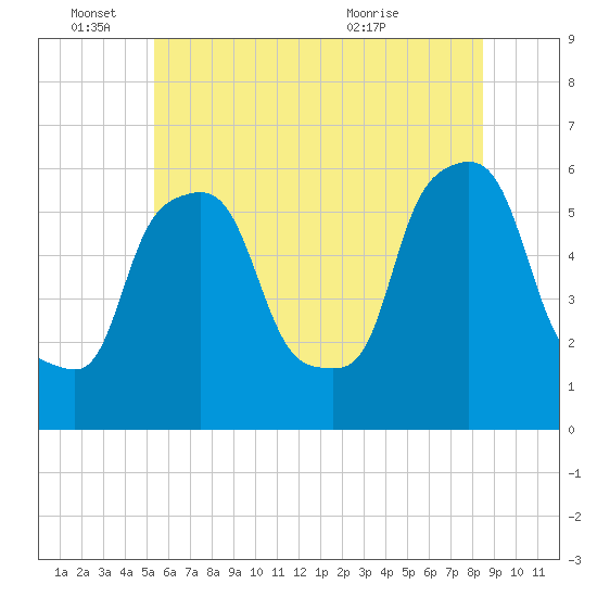 Port Morris tide chart for Saturday, June 15, 2024