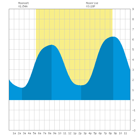 Port Morris tide chart for Sunday, June 16, 2024