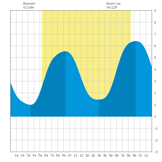 Port Morris tide chart for Monday, June 17, 2024