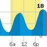 Port Morris tide chart for Tuesday, June 18, 2024