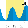Port Morris tide chart for Wednesday, June 19, 2024