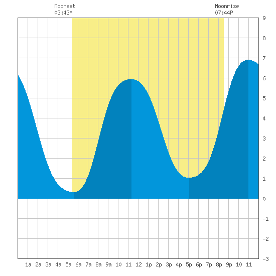 Port Morris tide chart for Thursday, June 20, 2024