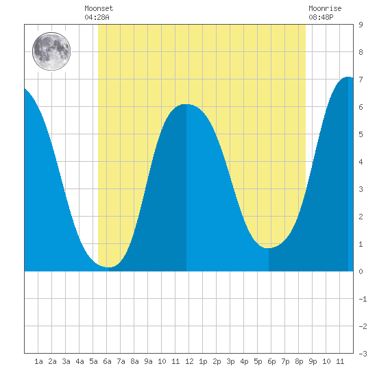 Port Morris tide chart for Friday, June 21, 2024