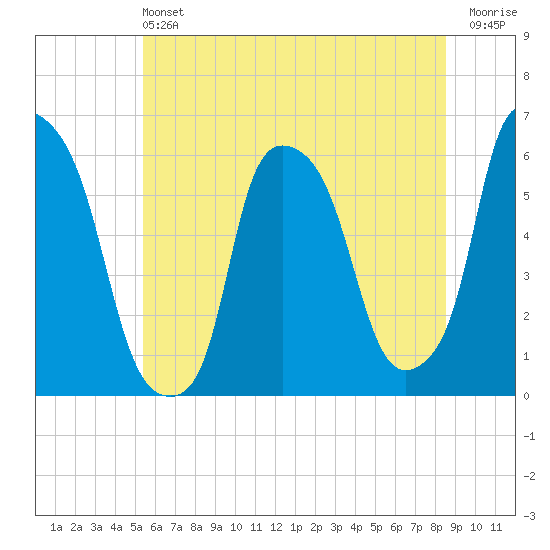 Port Morris tide chart for Saturday, June 22, 2024