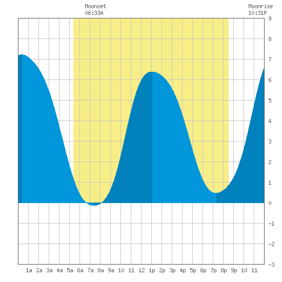 Port Morris tide chart for Sunday, June 23, 2024