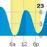 Port Morris tide chart for Sunday, June 23, 2024