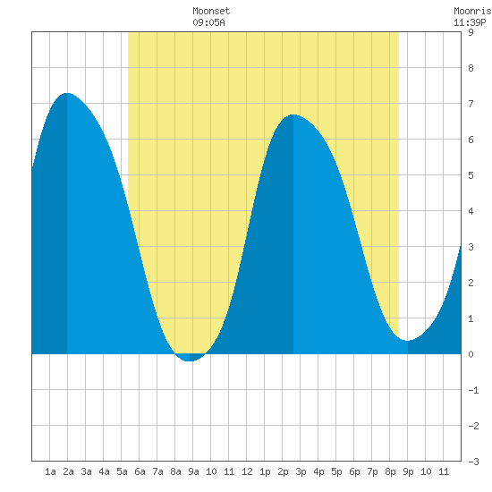 Port Morris tide chart for Tuesday, June 25, 2024