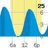 Port Morris tide chart for Tuesday, June 25, 2024