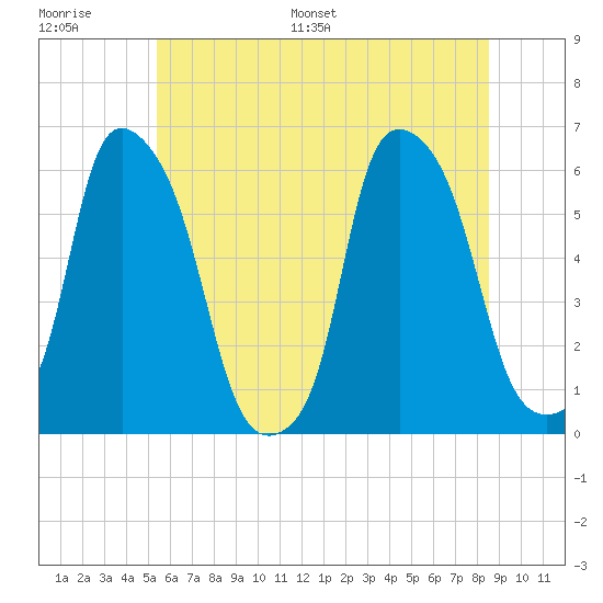 Port Morris tide chart for Thursday, June 27, 2024