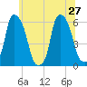 Port Morris tide chart for Thursday, June 27, 2024