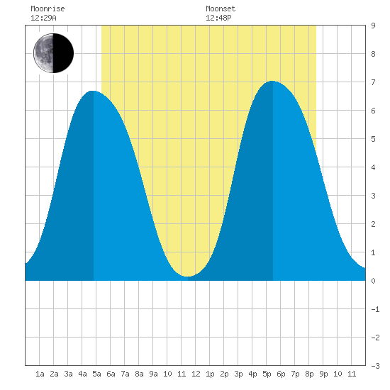 Port Morris tide chart for Friday, June 28, 2024