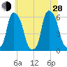 Port Morris tide chart for Friday, June 28, 2024