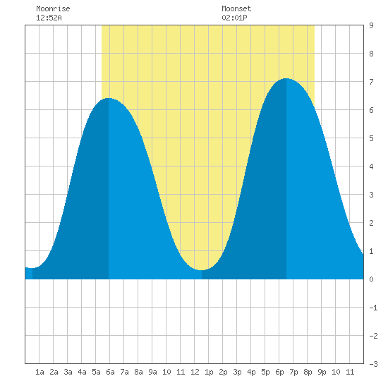 Port Morris tide chart for Saturday, June 29, 2024
