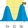 Port Morris tide chart for Saturday, June 29, 2024