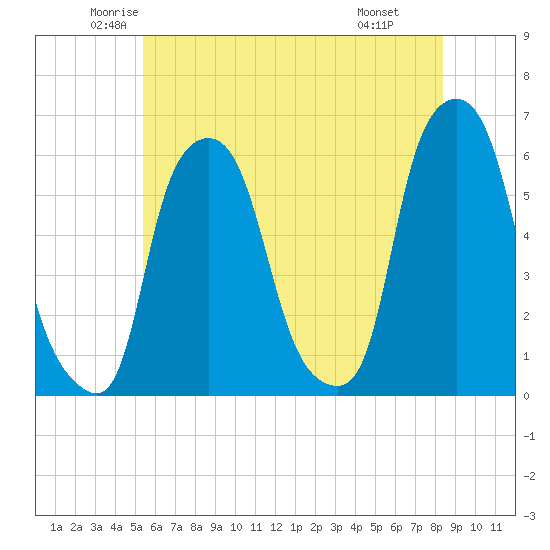 Port Morris tide chart for Sunday, June 2, 2024