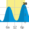 Port Morris tide chart for Sunday, June 30, 2024