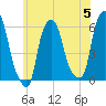 Port Morris tide chart for Wednesday, June 5, 2024