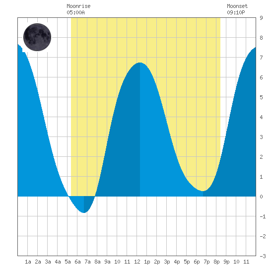 Port Morris tide chart for Thursday, June 6, 2024