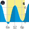 Port Morris tide chart for Thursday, June 6, 2024