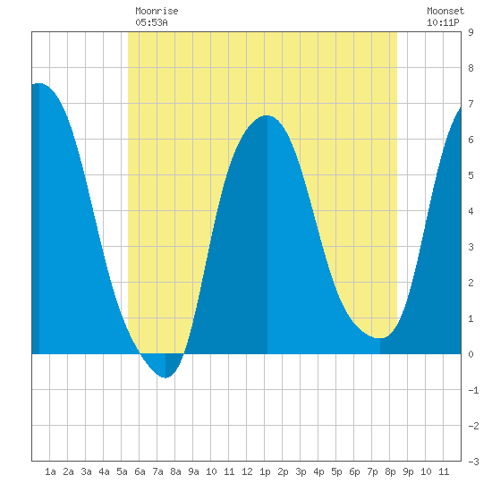 Port Morris tide chart for Friday, June 7, 2024