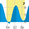 Port Morris tide chart for Friday, June 7, 2024