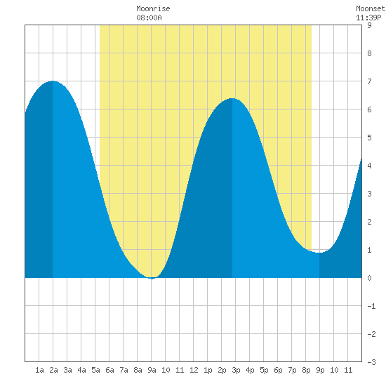 Port Morris tide chart for Sunday, June 9, 2024