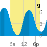 Port Morris tide chart for Sunday, June 9, 2024