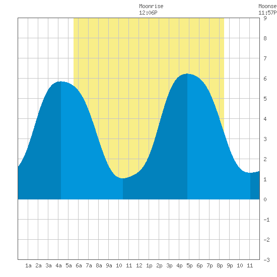 Port Morris tide chart for Friday, July 12, 2024