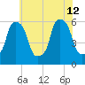 Port Morris tide chart for Friday, July 12, 2024