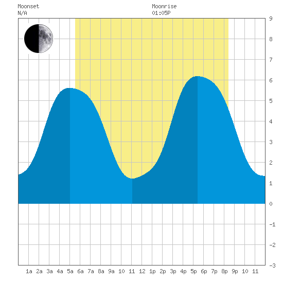 Port Morris tide chart for Saturday, July 13, 2024