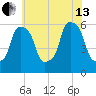 Port Morris tide chart for Saturday, July 13, 2024