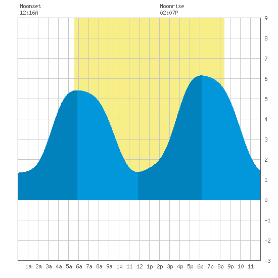 Port Morris tide chart for Sunday, July 14, 2024