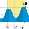 Port Morris tide chart for Monday, July 15, 2024