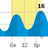 Port Morris tide chart for Tuesday, July 16, 2024