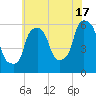 Port Morris tide chart for Wednesday, July 17, 2024