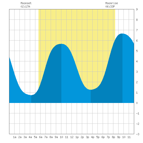 Port Morris tide chart for Thursday, July 18, 2024