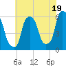 Port Morris tide chart for Friday, July 19, 2024