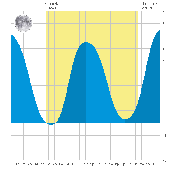 Port Morris tide chart for Sunday, July 21, 2024