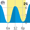 Port Morris tide chart for Sunday, July 21, 2024