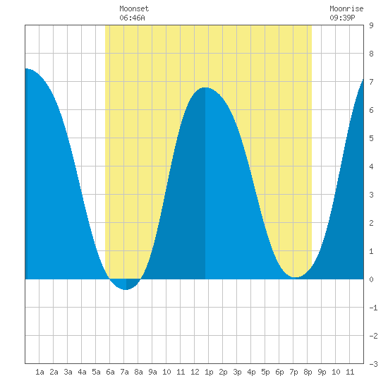 Port Morris tide chart for Monday, July 22, 2024