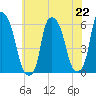 Port Morris tide chart for Monday, July 22, 2024