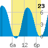 Port Morris tide chart for Tuesday, July 23, 2024